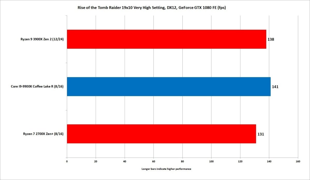 Ryzen 9 3900x gtx best sale 1050 ti