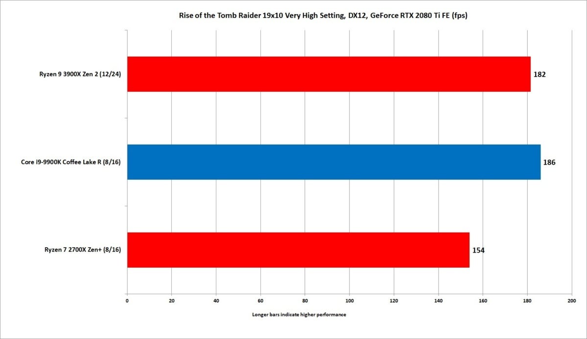 ryzen 9 3900x rotr 1080 rtx 2080 very high