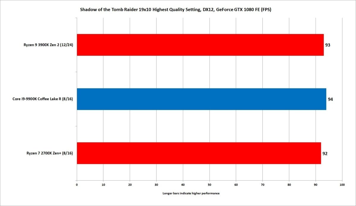 Ryzen 3000 Review AMD s 12 core Ryzen 9 3900X conquers its past