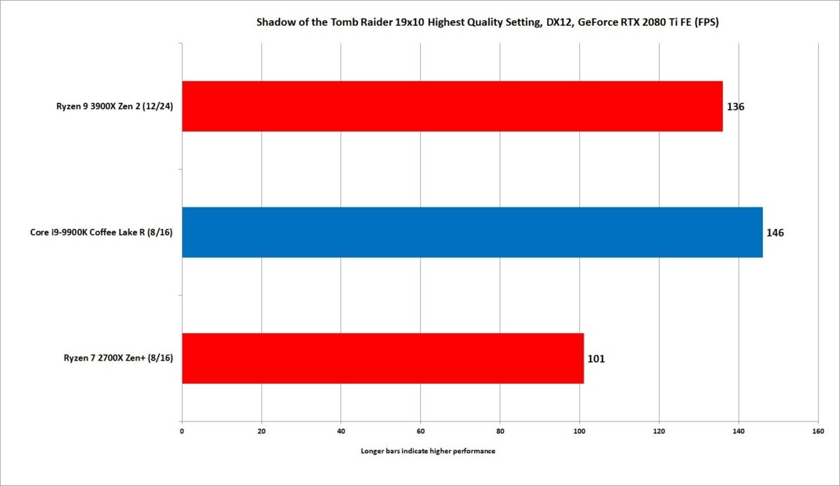 ryzen 9 3900x sotr 1080p rtx 2080 ultra