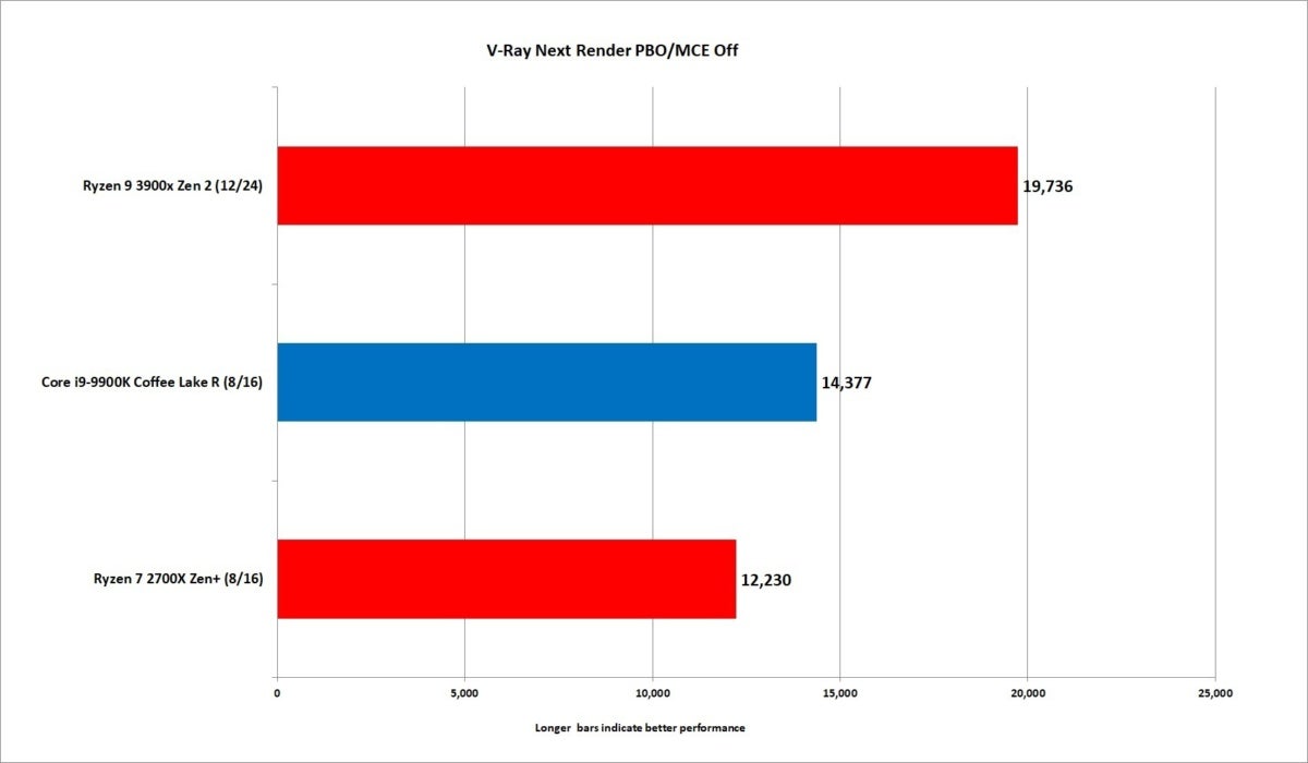 ryzen 9 3900x vray next mceoff