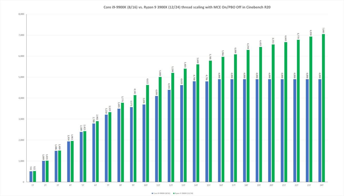 ryzen 9 3900x vs 9900k pbo off mce on