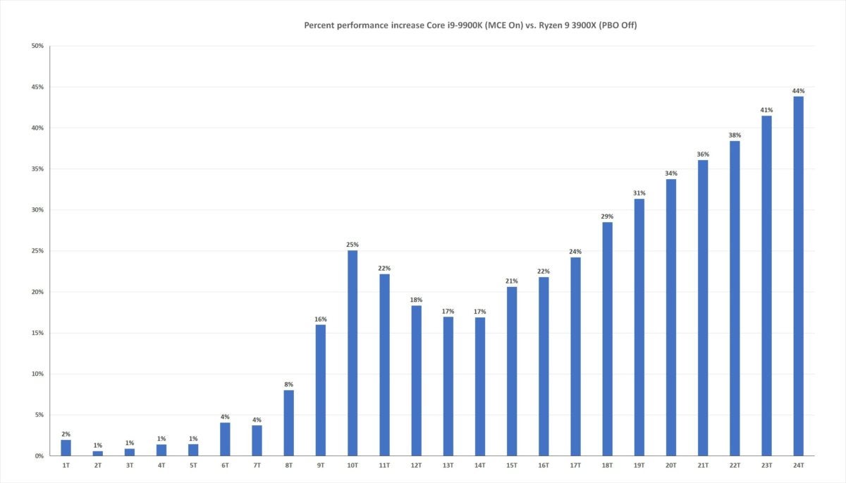 ryzen 9 3900x vs 9900k pbo off mce on thread scaling percentage