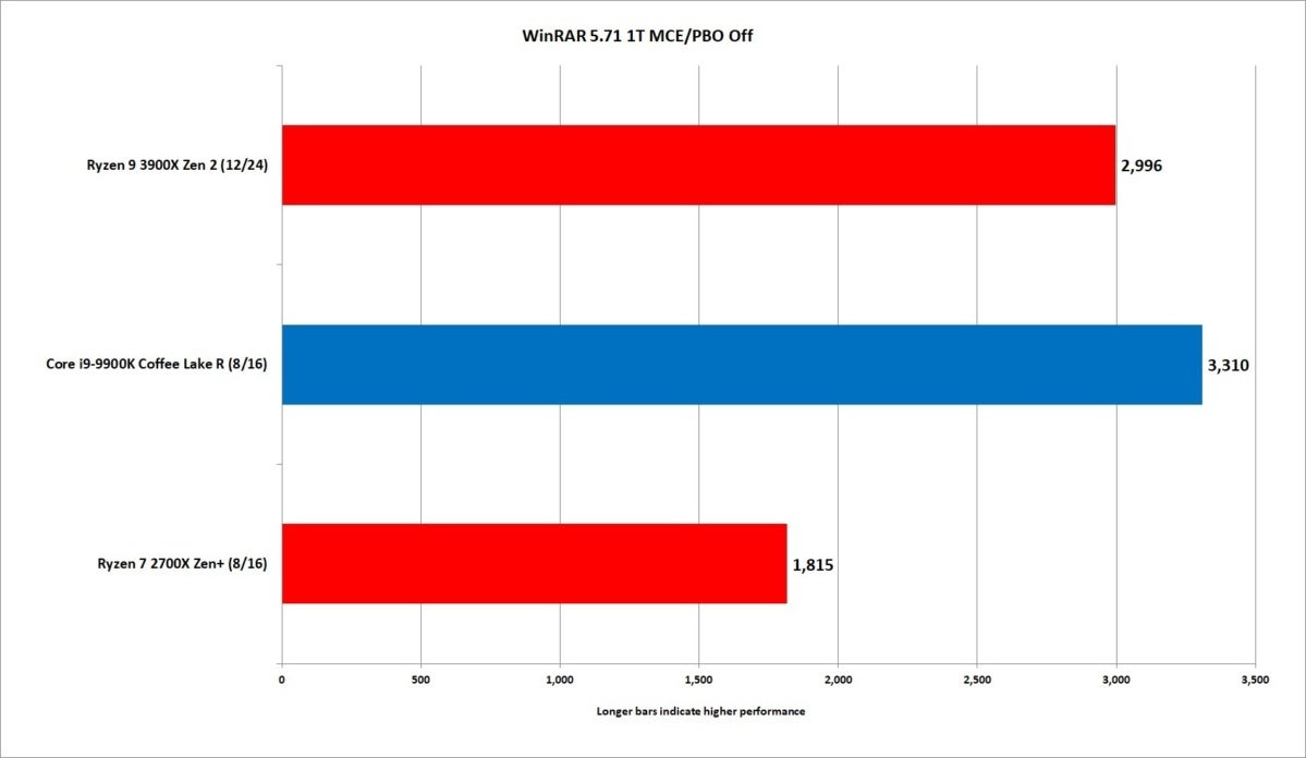 ryzen 9 3900x winrar 5.71 1t