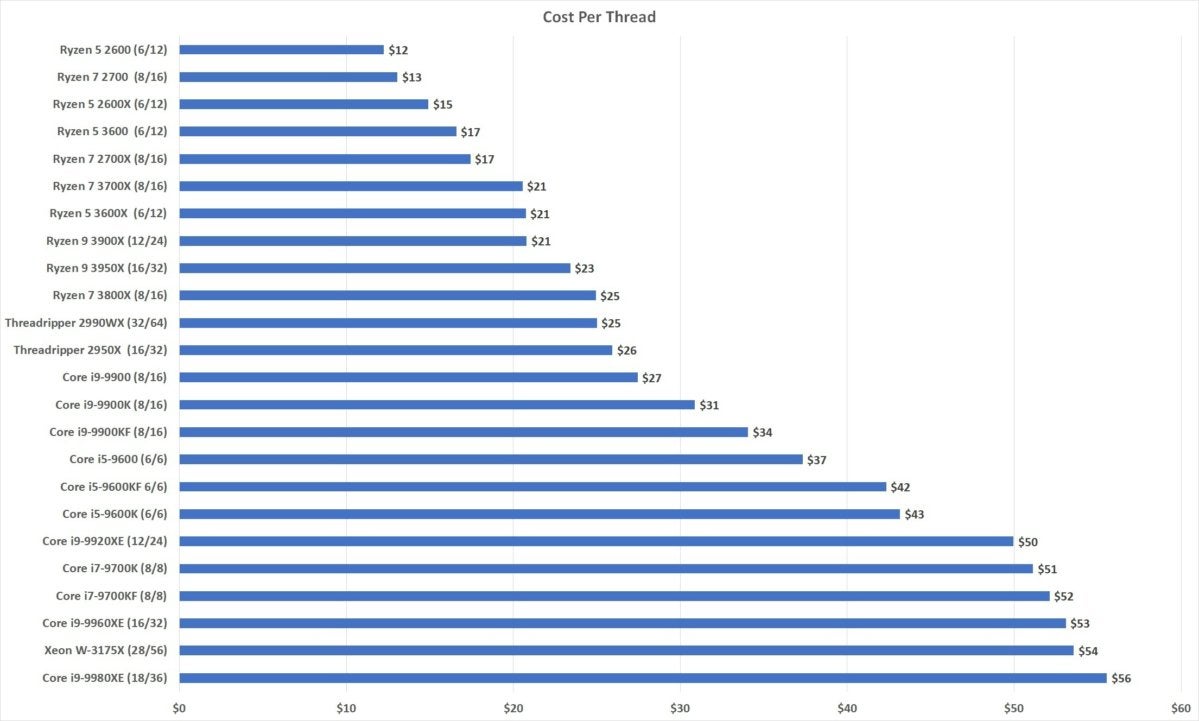 ryzen cost per thread