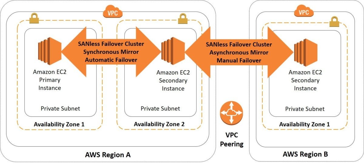 sios protect sql server in aws ec2