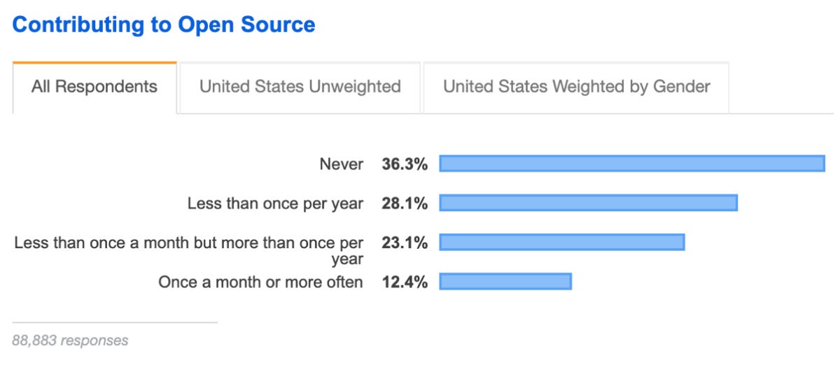 stack overflow contribute open source