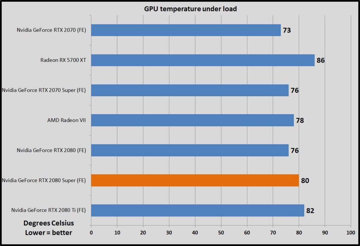 temps