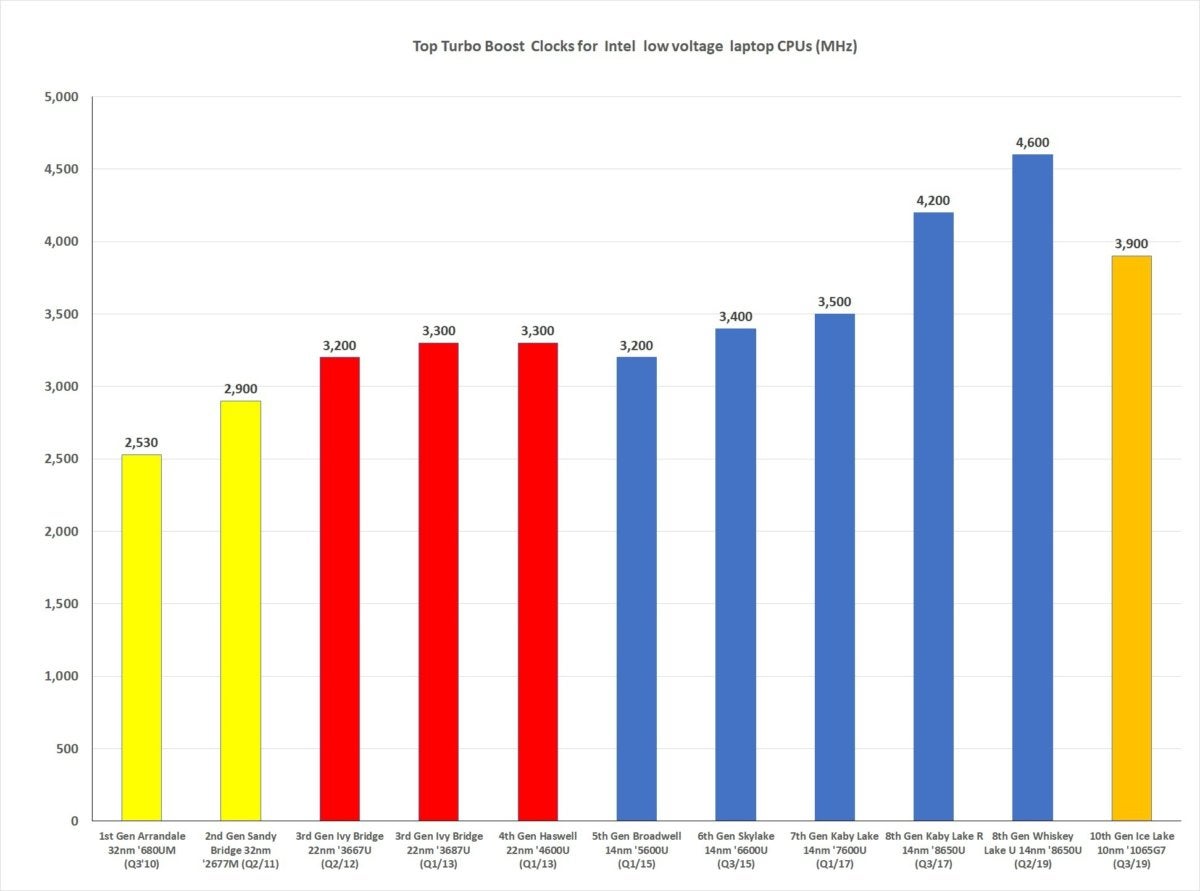 10th gen turbo clocks
