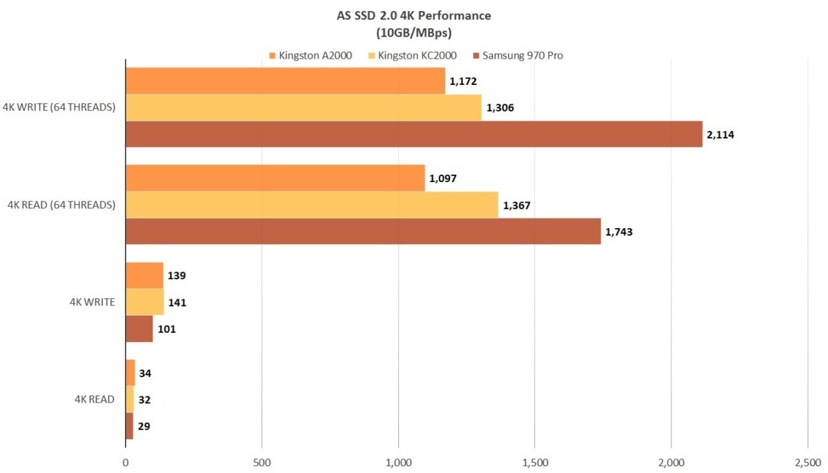 a2000 as ssd