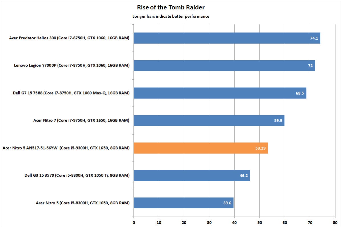 acer nitro 5 an517 51 56yw rise of tomb raider