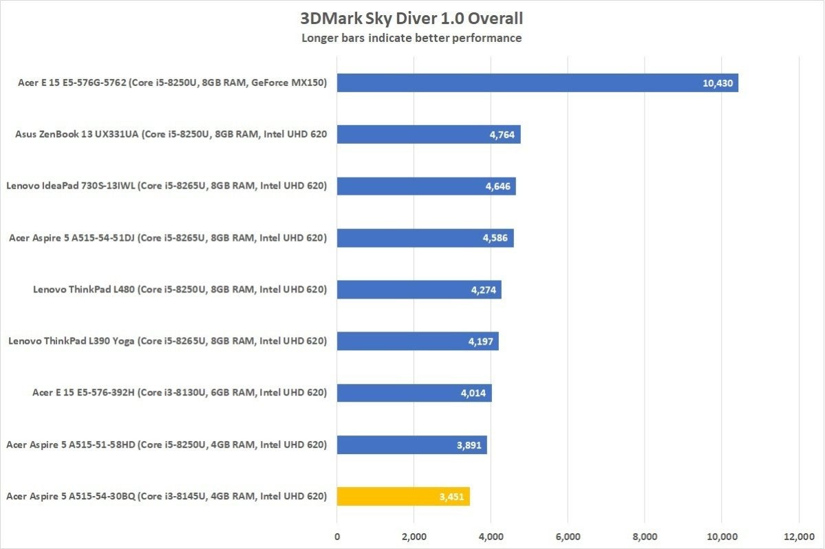 acer aspire 5 30bq 3dmark sky diver