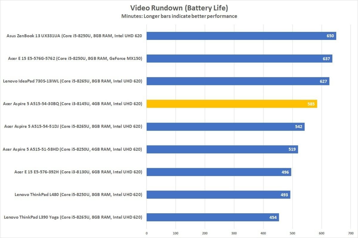 acer aspire 5 30bq battery rundown