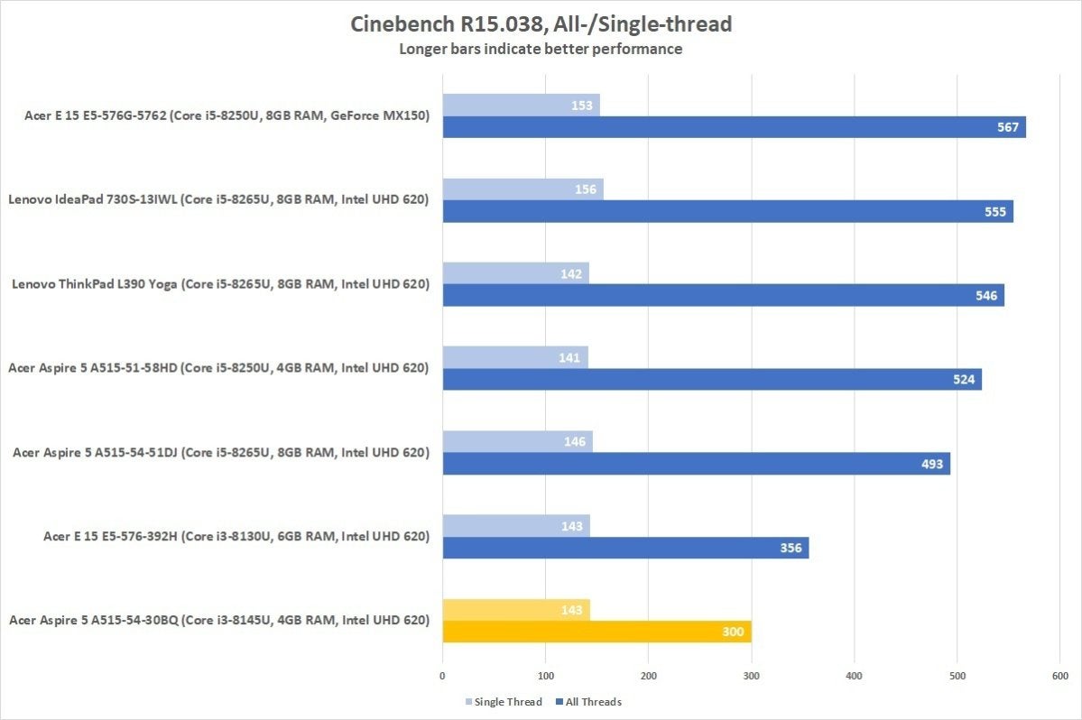 acer aspire 5 30bq cinebench