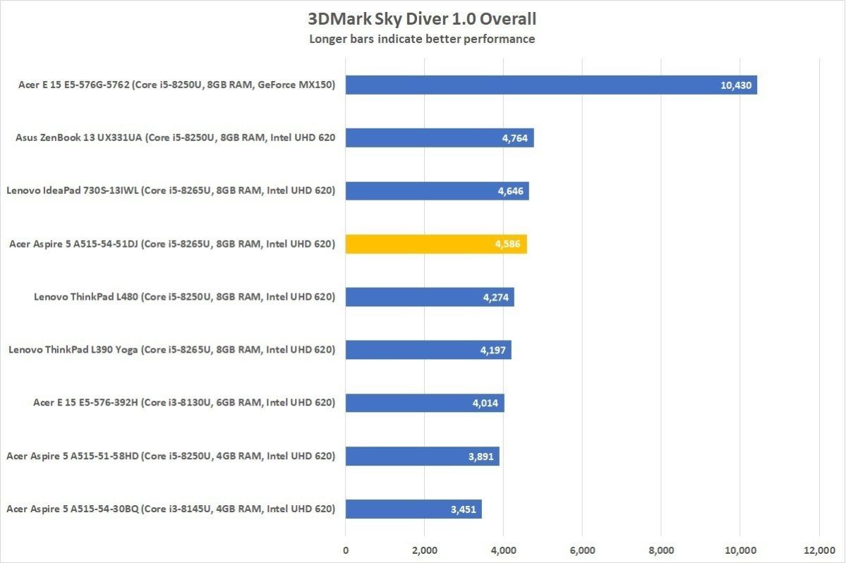 acer aspire 5 51dj 3dmark sky diver