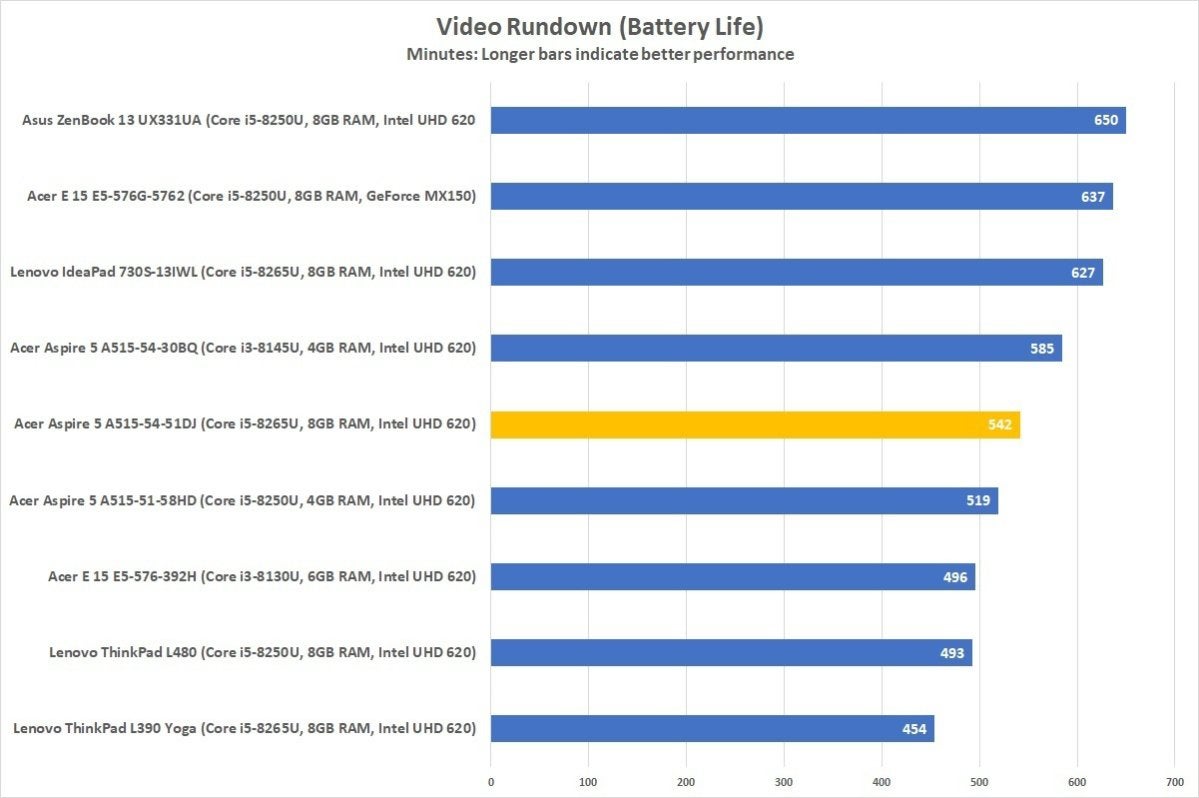 acer aspire 5 51dj battery rundown