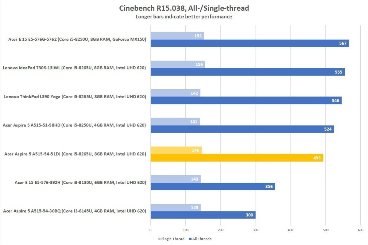 acer aspire 5 51dj cinebench