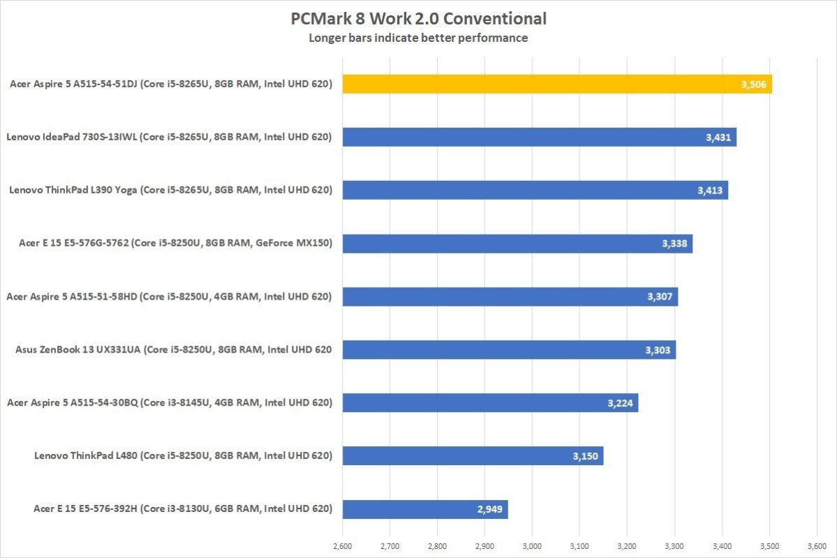 acer aspire 5 51dj pcmark8