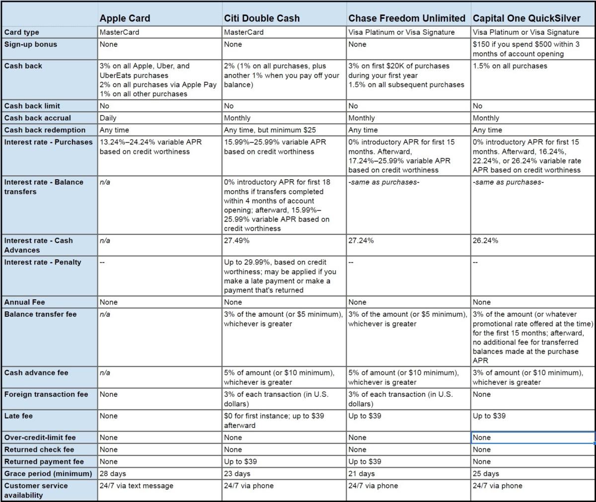 applecardcomparison aug2019