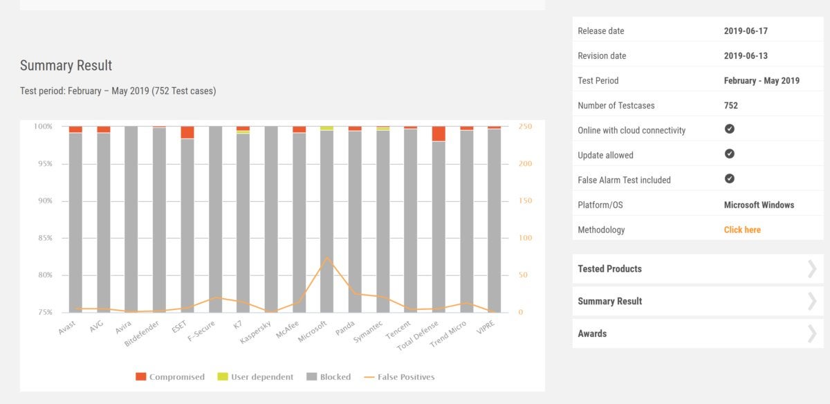 av comparitives antimalware summary