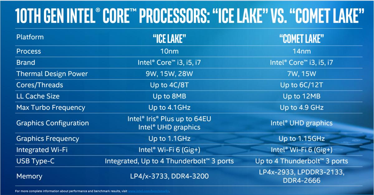 Intel comet lake clean ice lake vs comet lake