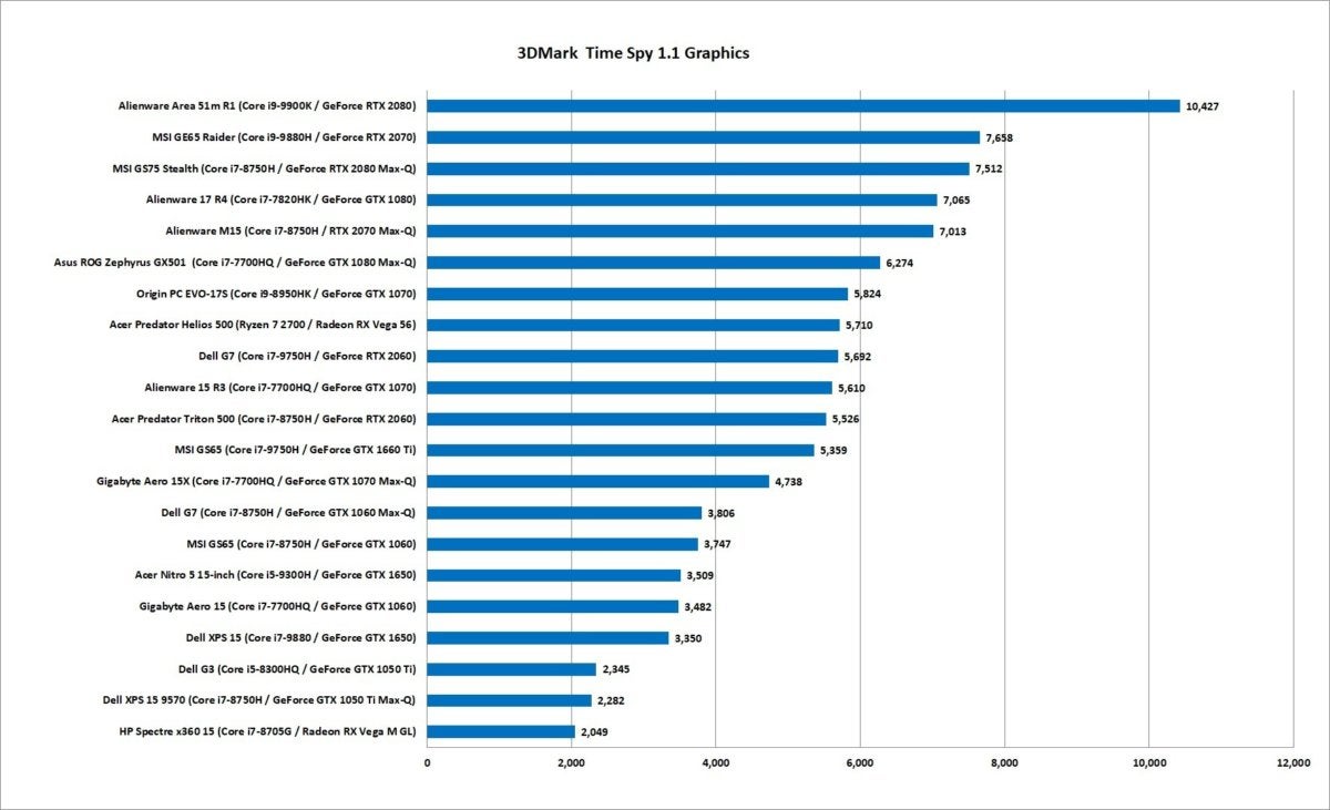 discrete gpu scores time spy aug 2019