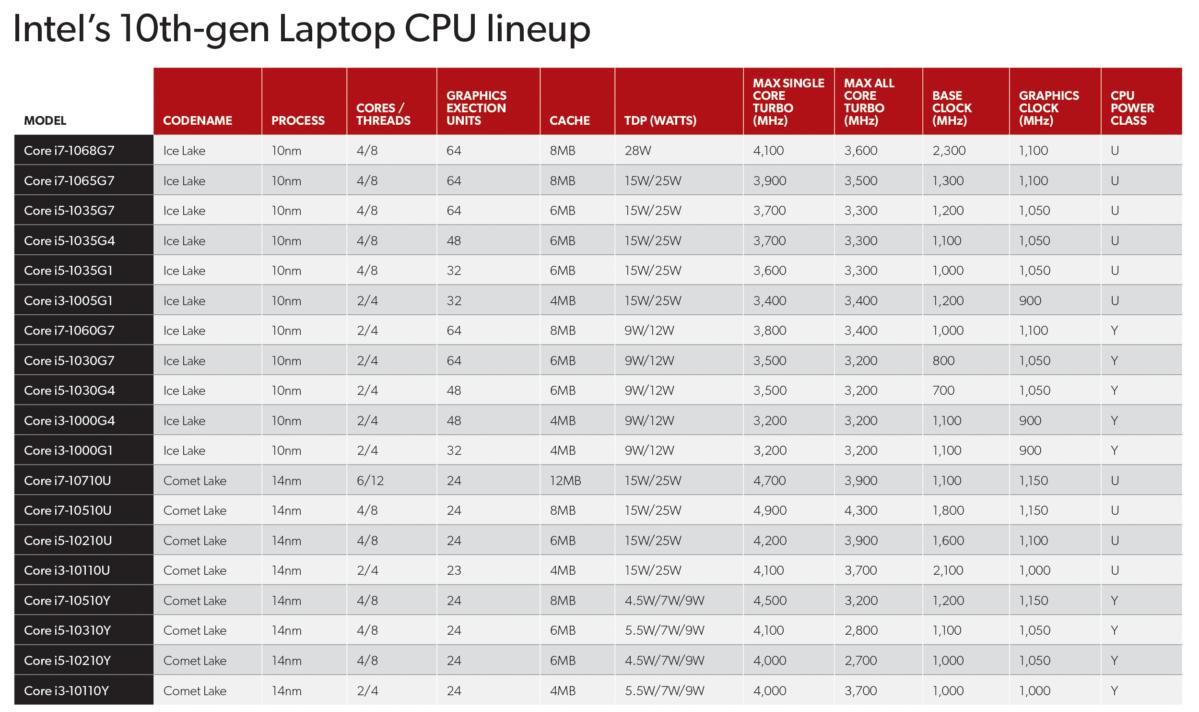 10th Gen Cpu Buyers Guide We Ranked Every New Intel Laptop Cpu For You Pcworld