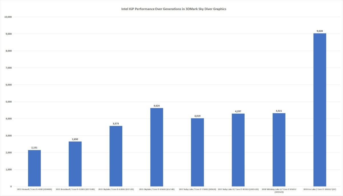 intel igp performance