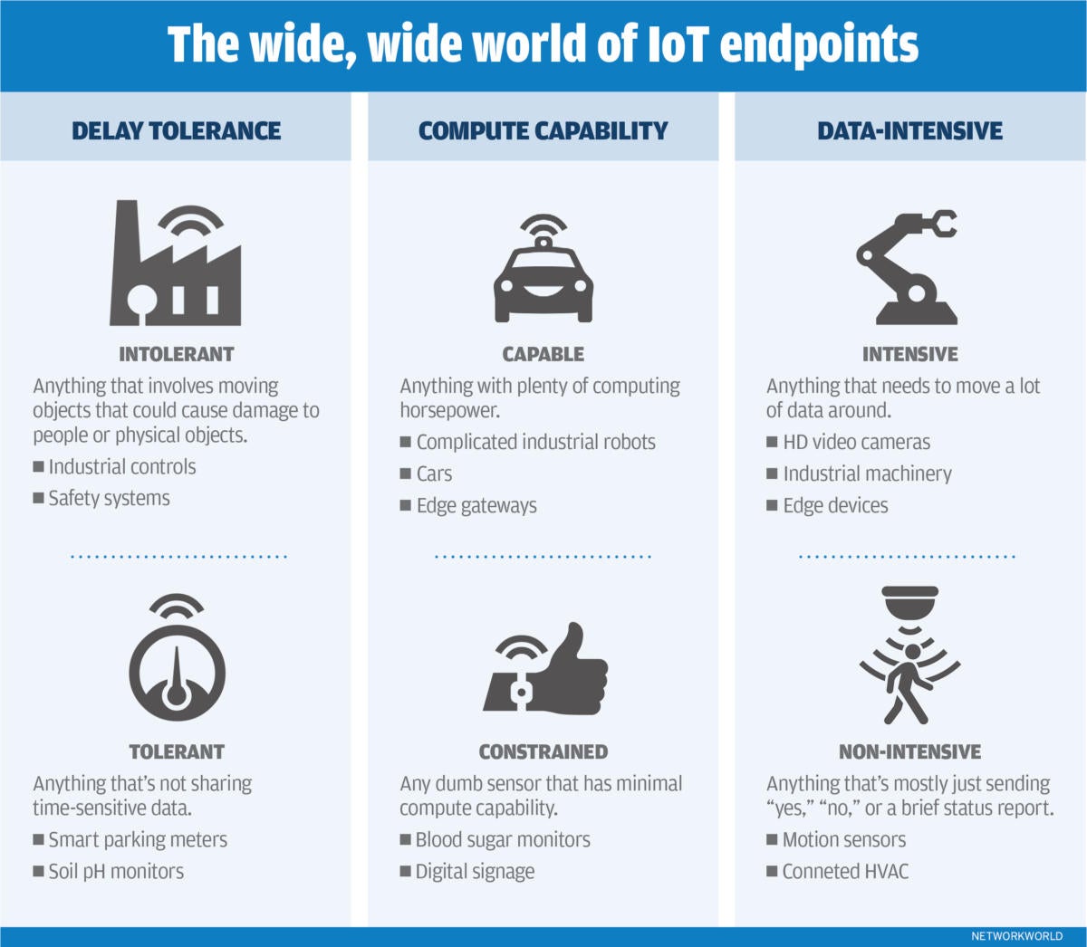 nw iot chart on endpoints
