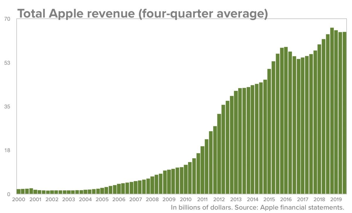 rev4q since2000