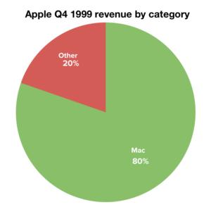 Revpie 1999q4