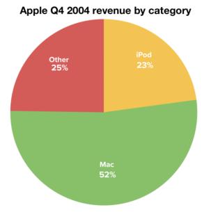 Revpie 2004Q4