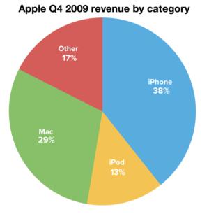 Revpie 2009q4