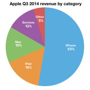 Revpie 2014q3