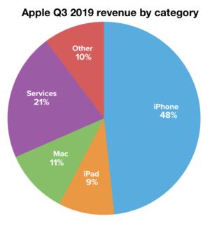 Revpie 2019q3