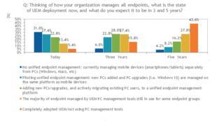 UEM mobile uptake