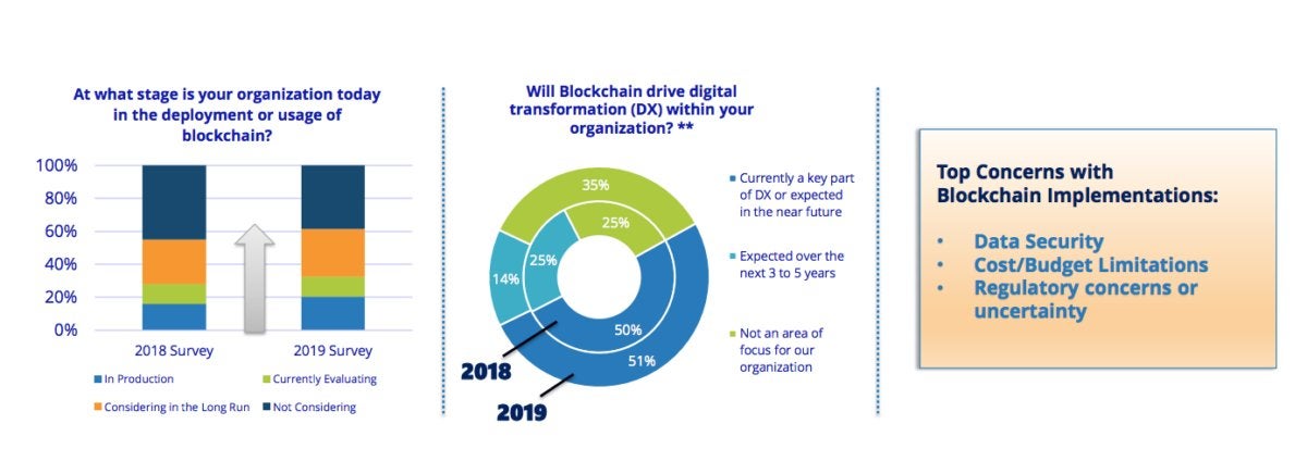 IDC blockchain spending