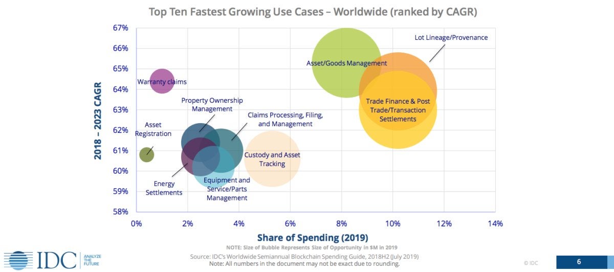 IDC blockchain spending