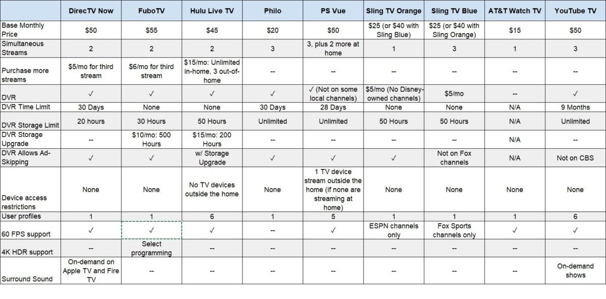 Streaming Tv Services Comparison Chart