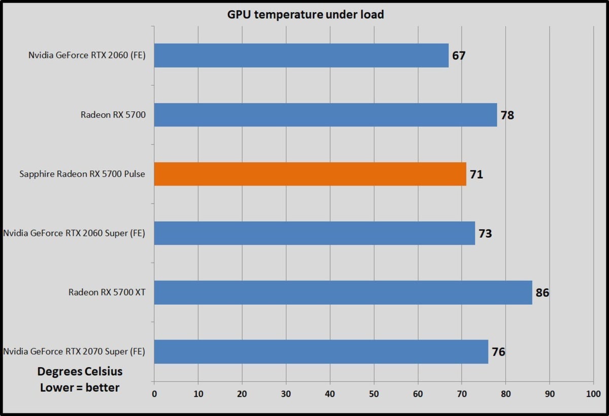 temps