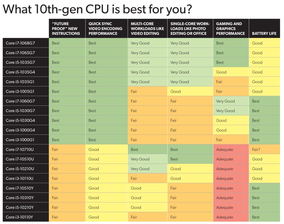 10th-gen CPU buyers guide: We ranked every new Intel laptop ...