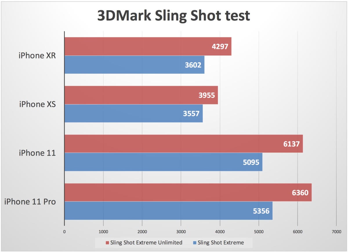 3dmark slingshot iphone 11 xr