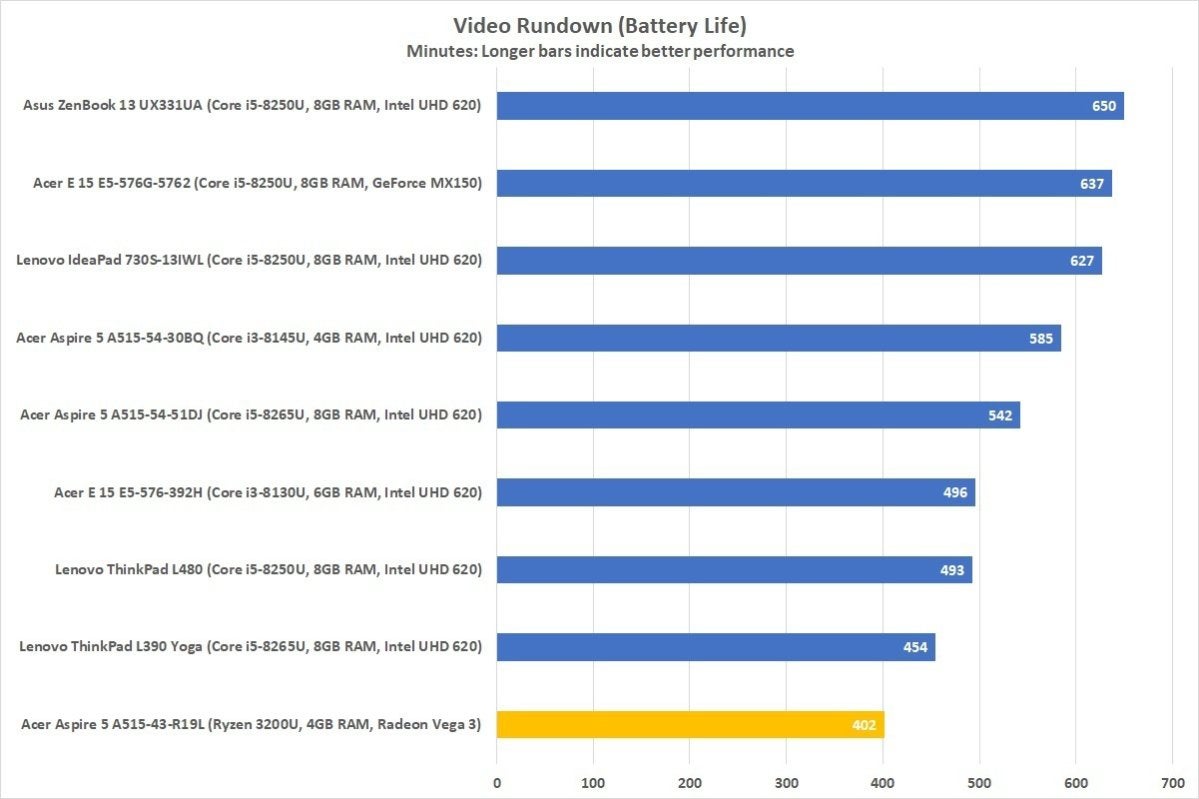 acer aspire 5 a515 43 r19l battery rundown