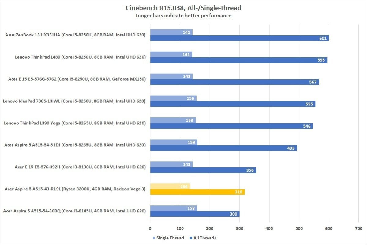 acer aspire 5 a515 43 r19l cinebench