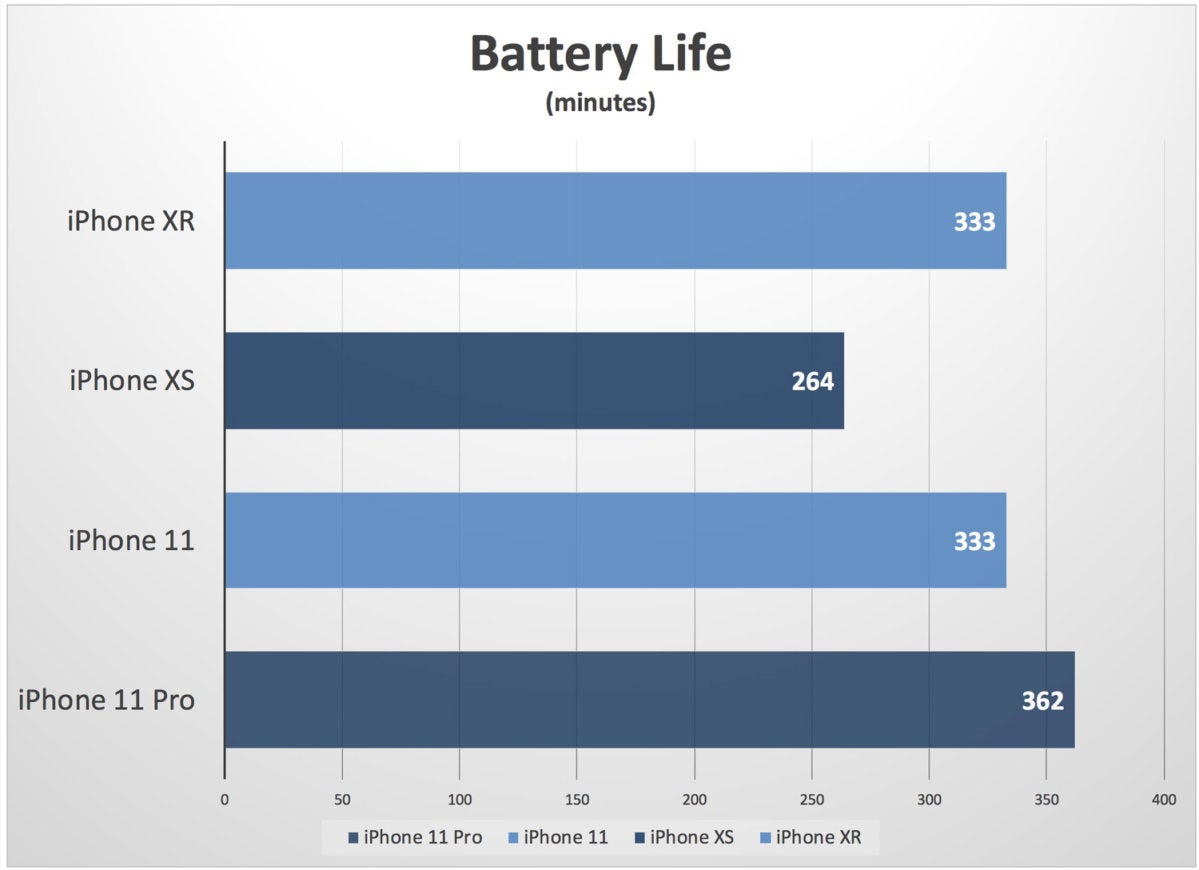 Does iPhone 11 have good battery life?