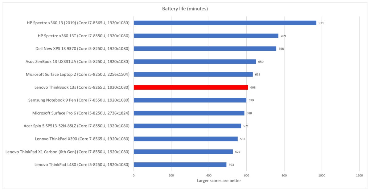 Lenovo ThinkBook 13s battery life