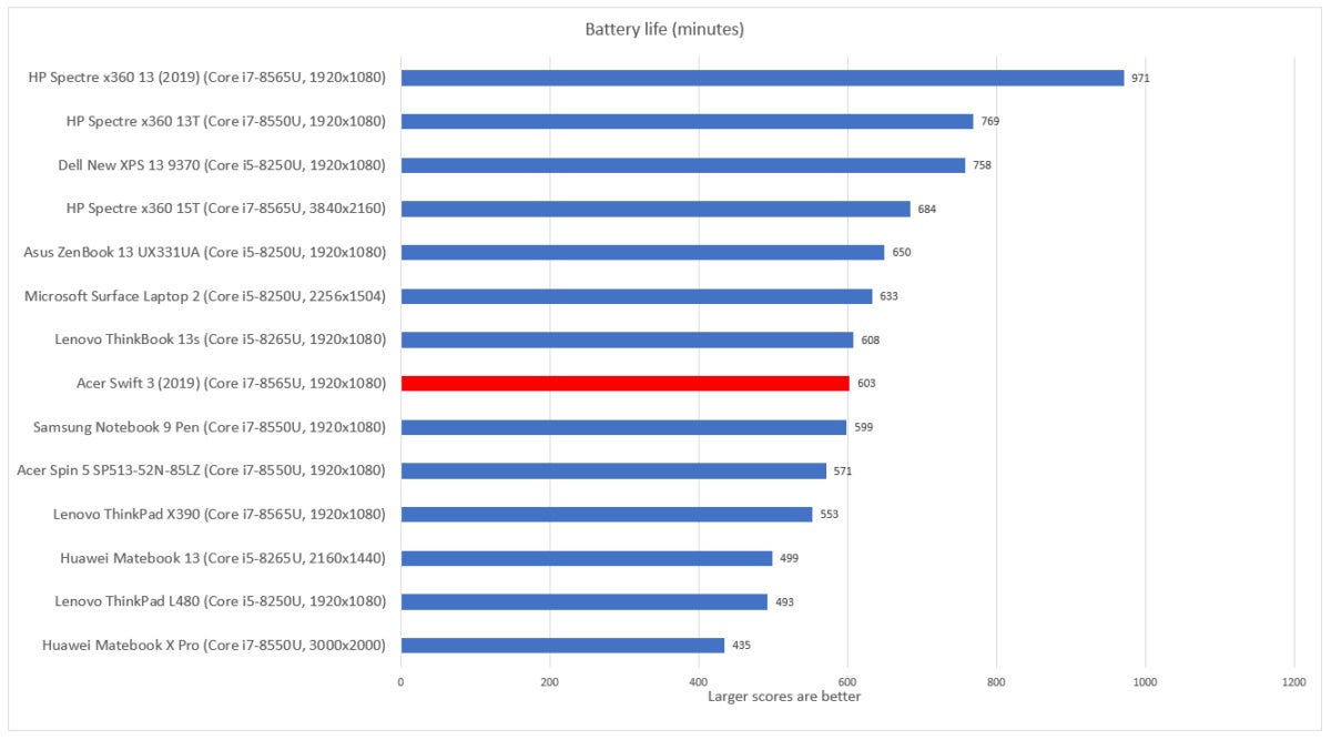 Acer Swift 3 Sept. 2019 battery life