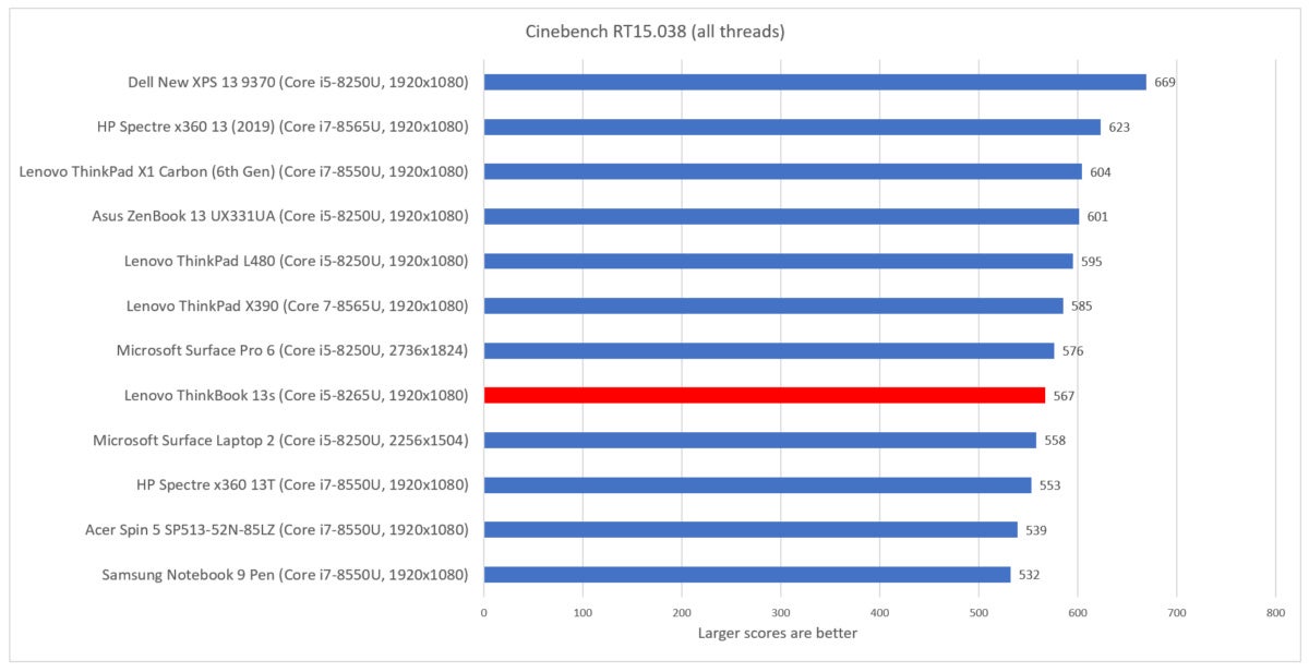 Lenovo ThinkBook 13s cinebench