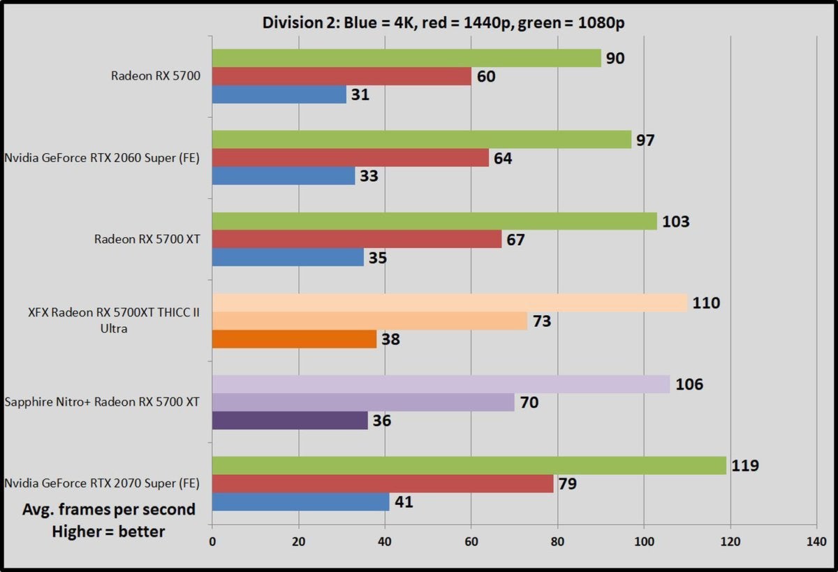 Sapphire Nitro Radeon RX 5700 XT review Superfast and nearly