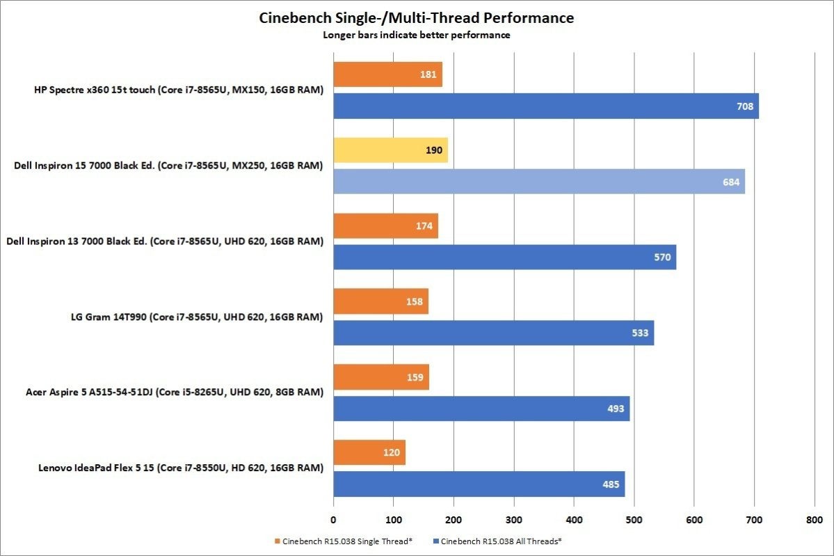 dell inspiron 15 7000 black ed cinebench